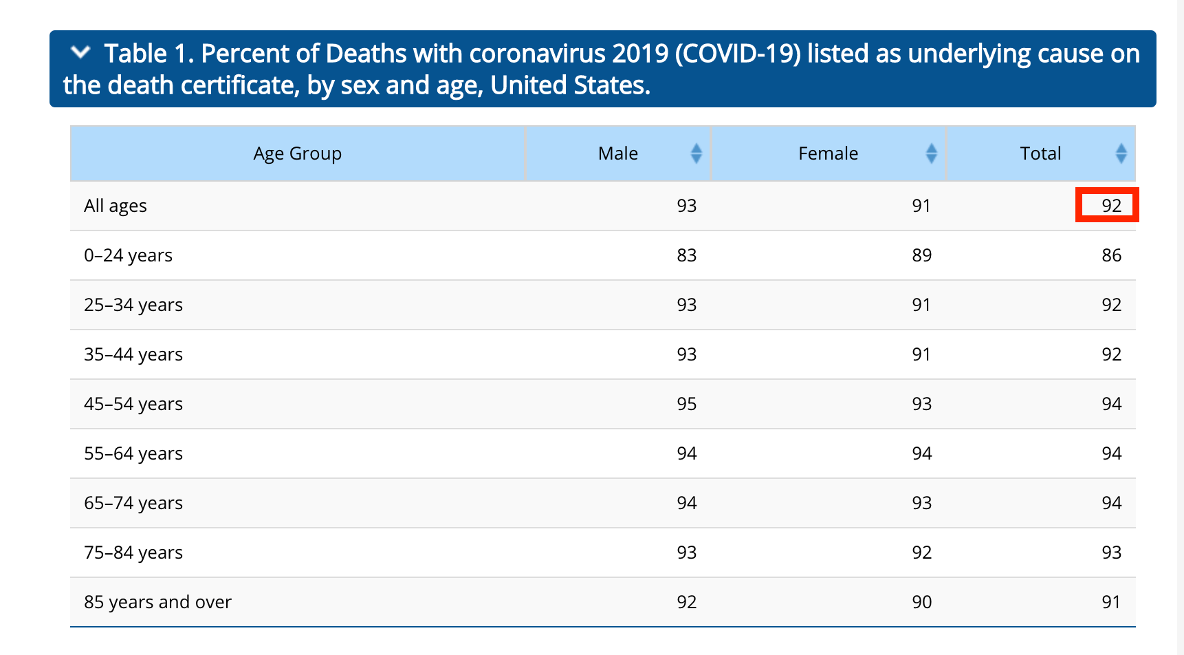 Die Tabelle des CDC zeigt den Anteil der Todesfälle, bei denen Covid-19 als Todesursache aufgeführt wird. (Quelle: CDC, Screenshot und Markierung: CORRECTIV)