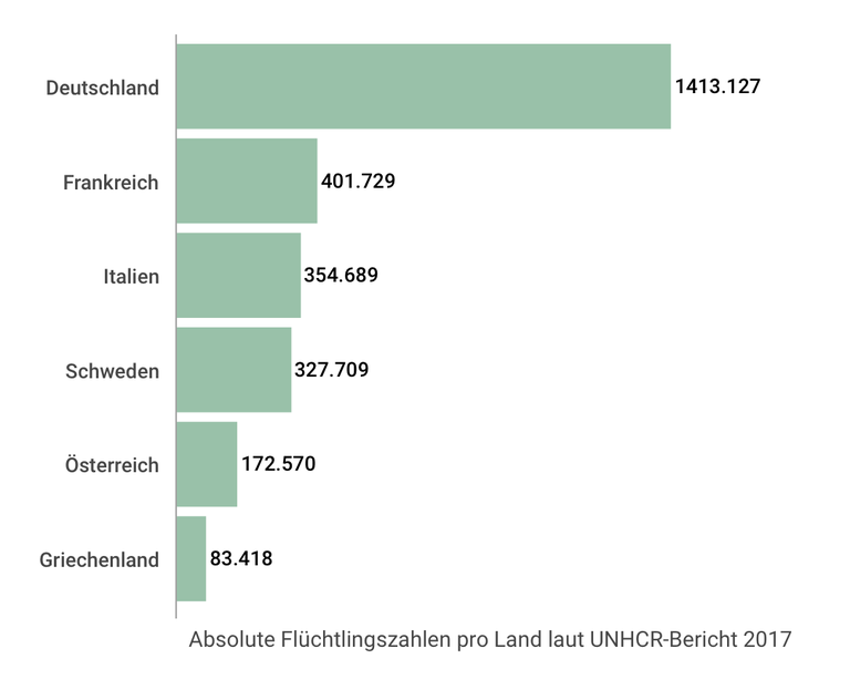 In Deutschland Leben Die Meisten Fluchtlinge In Europa Aber Nur In Absoluten Zahlen