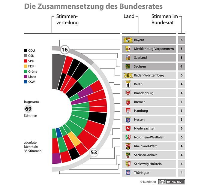 Die Zusammensetzung des Bundestages