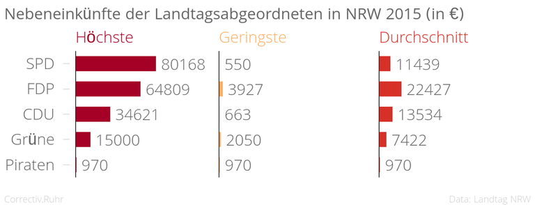 NEU NEU Nebeneinkünfte_der_Landtagsabgeordneten_in_NRW_2015_(in_€)_spalte2_spalte3_spalte4_chartbuilder (1).png