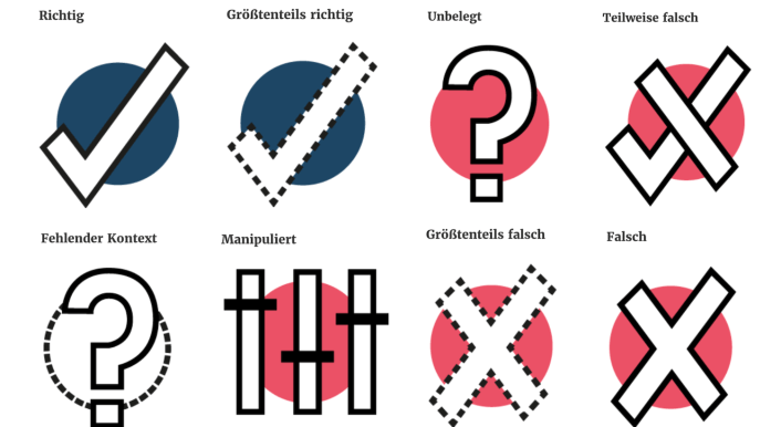 Die Faktencheck-Bewertungsskala von CORRECTIV, Stand Oktober 2024 (Quelle: CORRECTIV)