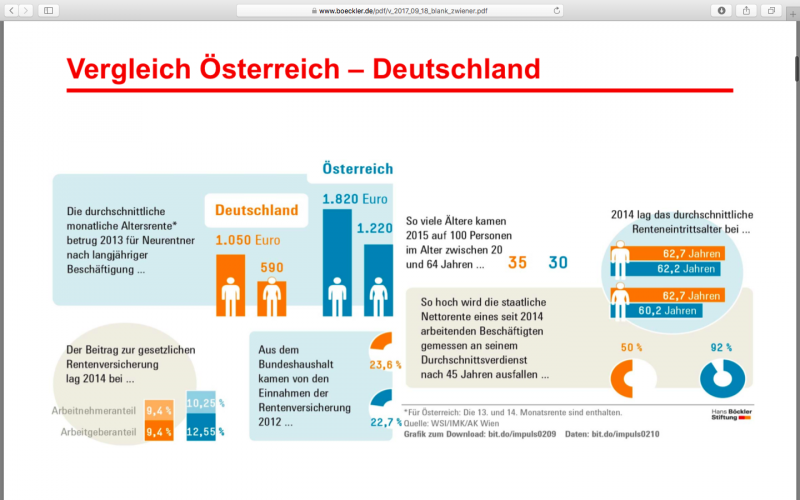 Ja, in Österreich sind die Renten höher – das liegt an den Beamten und