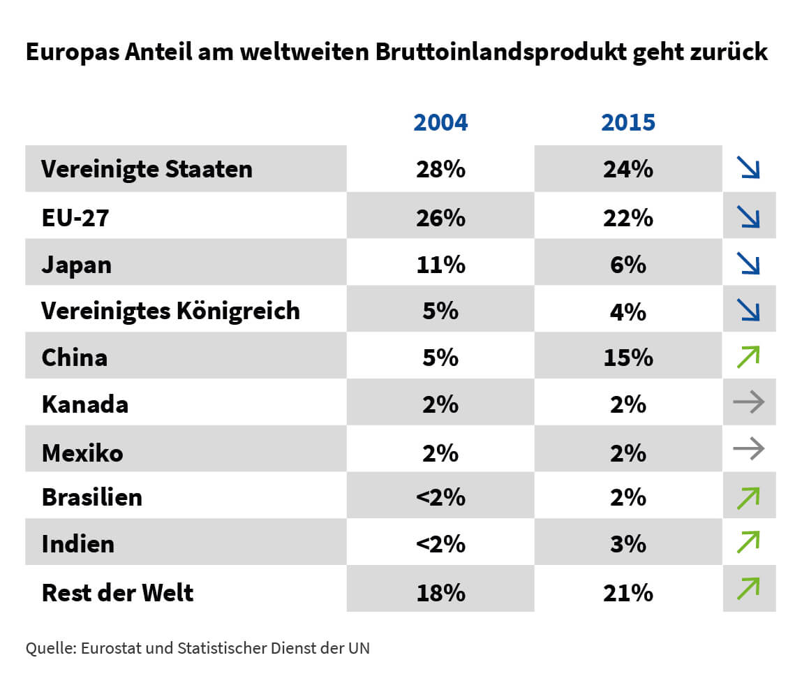 32 Grunde Warum Europa Eine Verdammt Gute Idee Ist Correctiv