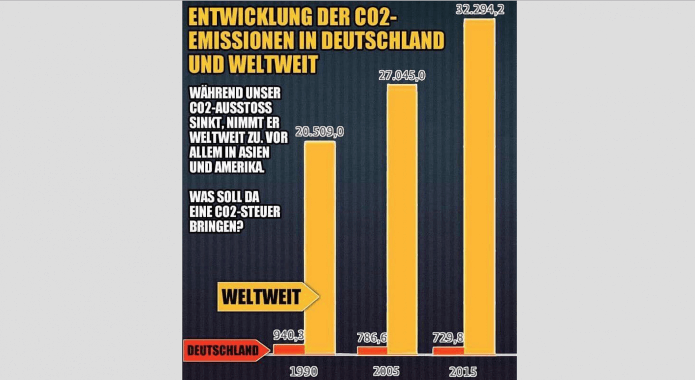 Ja Der Co2 Ausstoss Von Deutschland Ist Seit 1990 Gesunken