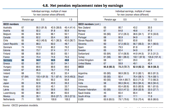 Rentenhöhe Europa Vergleich Tabelle