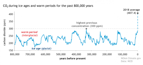 Nein, 1890 war die CO2-Konzentration in der Atmosphäre nicht genauso ...