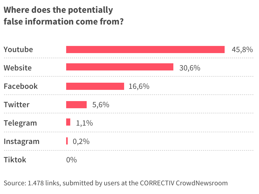 Data analysis: users find questionable information on the coronavirus  especially on Youtube and disseminate it via Whatsapp