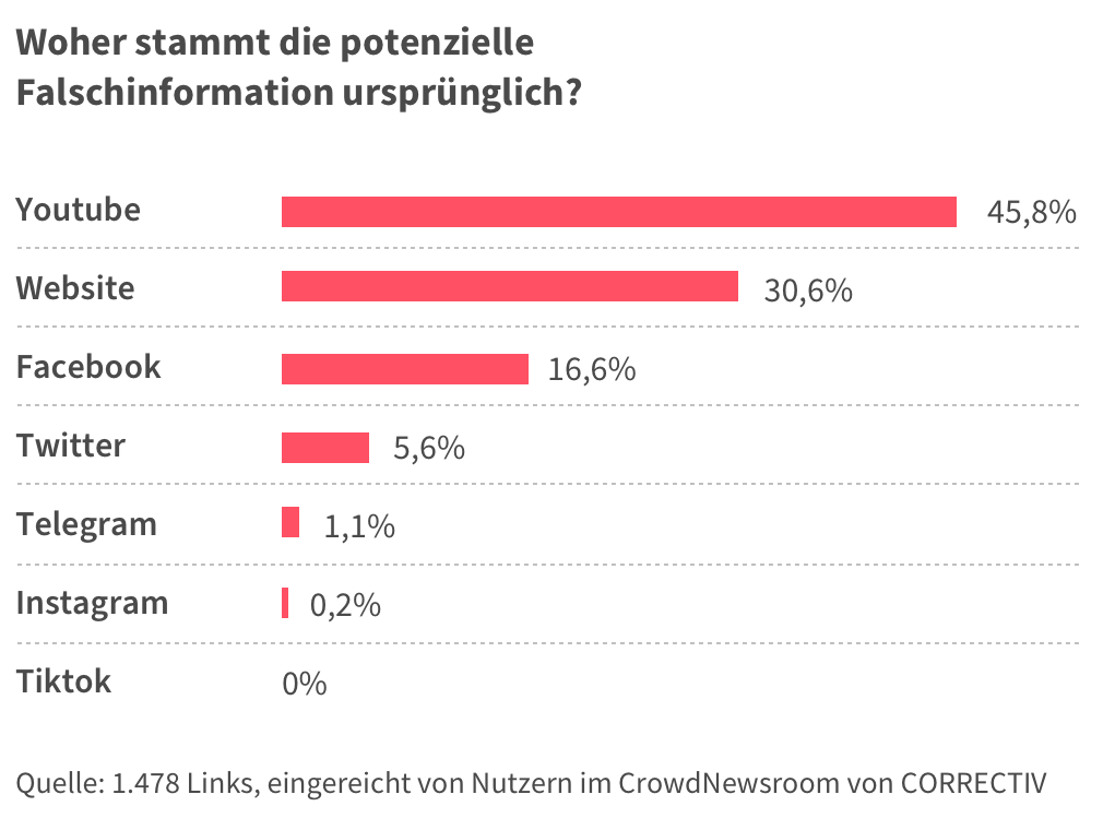 Die Grafik zeigt, woher die von Nutzern gemeldeten potenziell falschen Informationen stammten