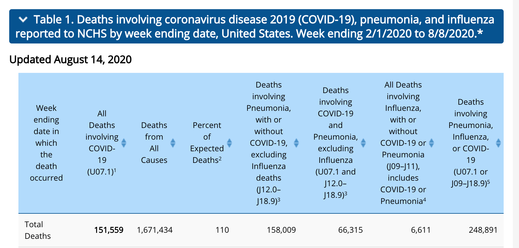 Todesfälle im Zusammenhang mit Covid-19 in den USA laut CDC, Stand 14. August (Quelle: CDC, Screenshot: CORRECTIV)
