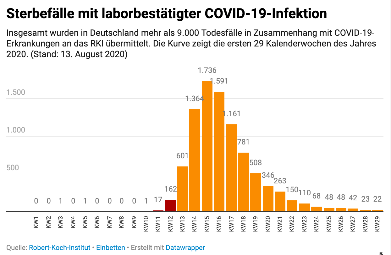 Dieses Balkendiagramm zeigt die laborbestätigten Todesfälle durch COVID-19 in diesem Jahr.