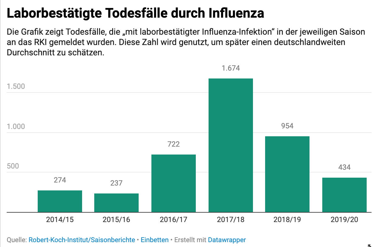 Dieses Balkendiagramm zeigt die laborbestätigten Todesfälle durch Influenza von 2014 bis 2020.