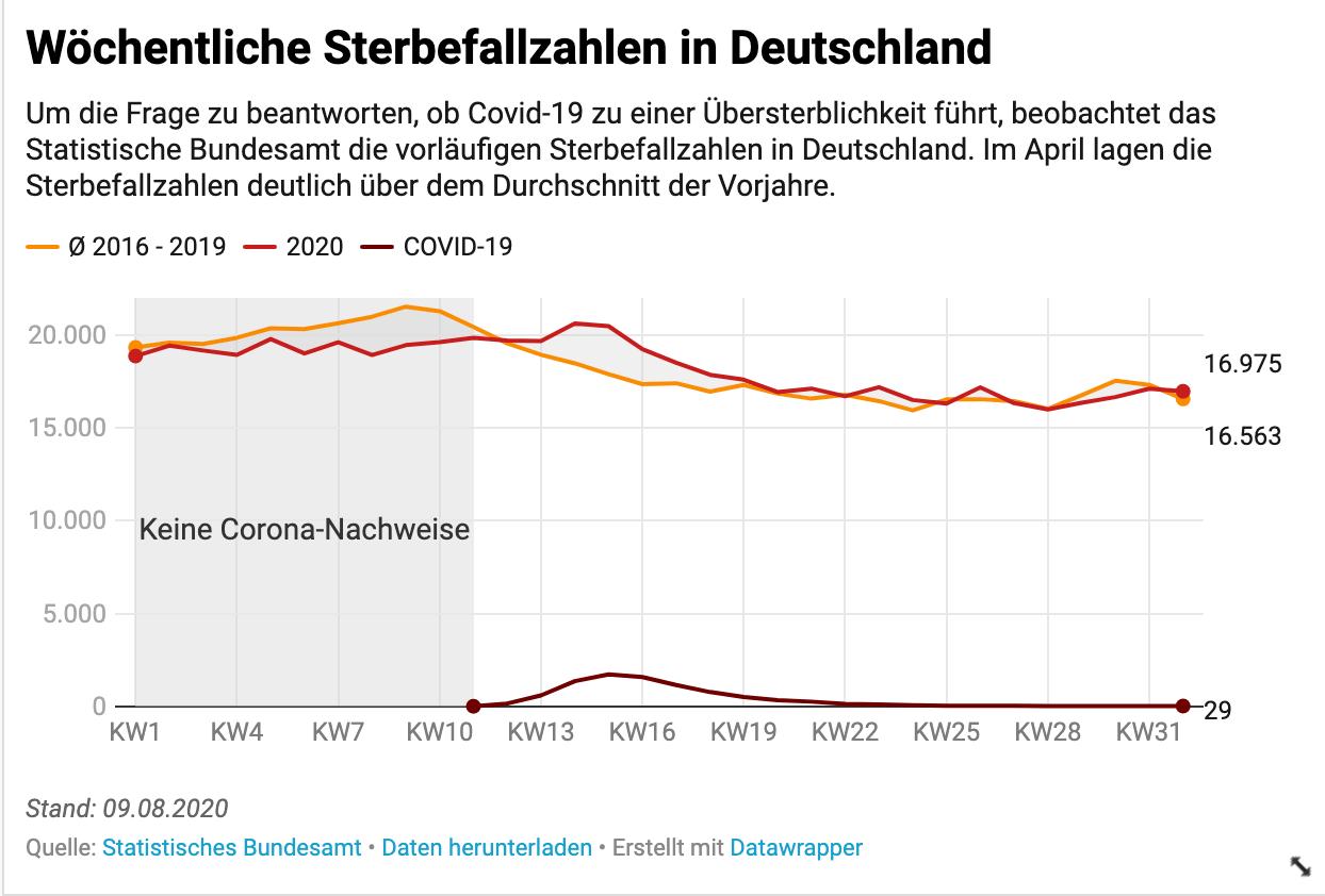 Diese Grafik zeigt, dass Zahl der Todesfälle pro Woche in Deutschland und die Zahl der Covid-19-Todesfälle.