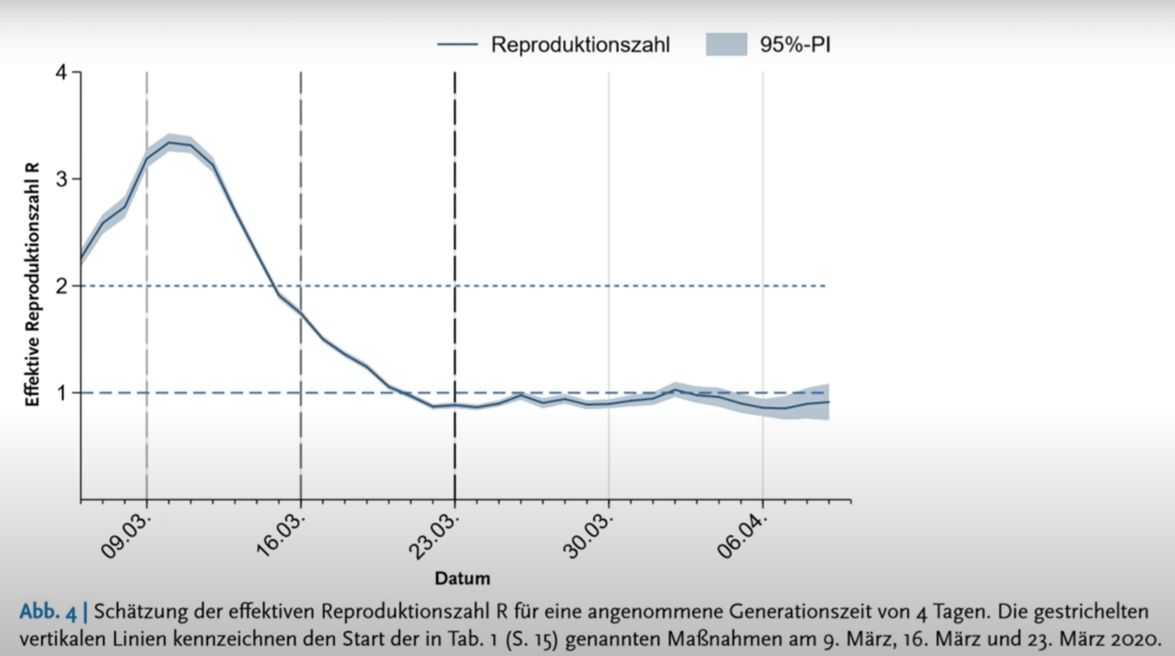 Diese Grafik des RKI zeigt die Entwicklung der Reproduktionszahl seit Beginn der Pandemie (Epidemologisches Bulletin 17/2020, Seite 14). Immer wieder wird behauptet, die Grafik würde zeigen, dass die Maßnahmen nicht nötig gewesen seien. 