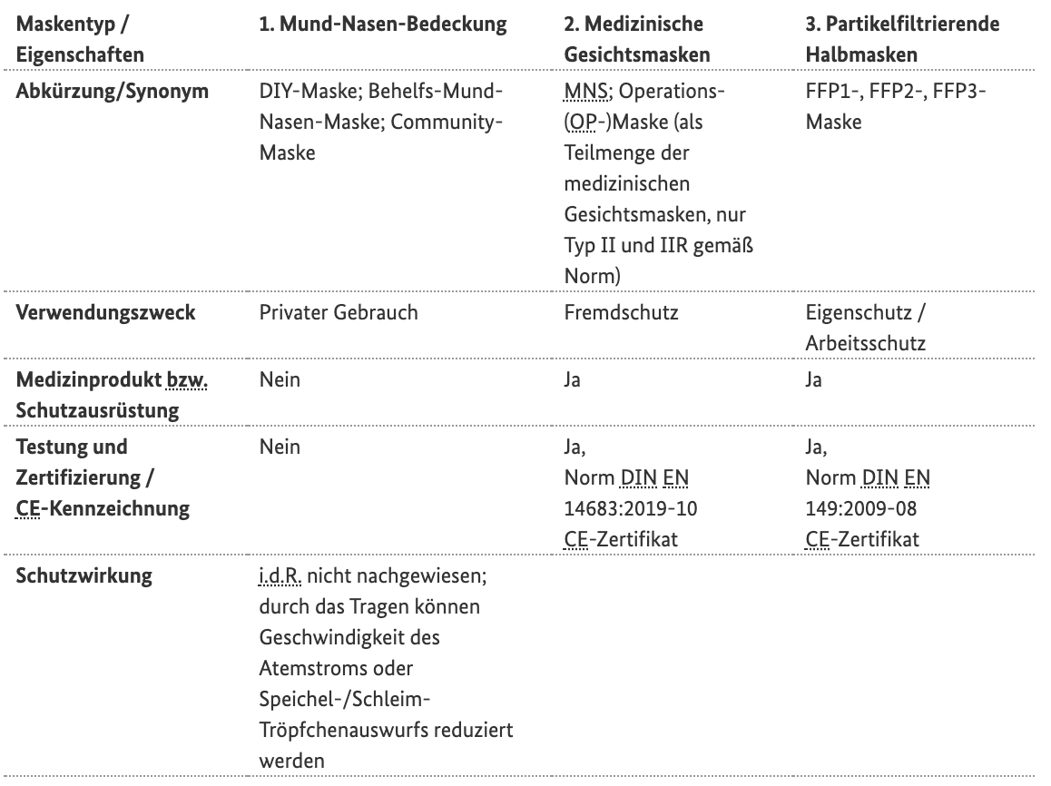 Tabelle der unterschiedlichen Eigenschaften nach Maskentyp. 