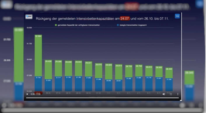 Diese Grafik führt in die Irre. Richtig ist: Die Zahl der betreibbaren Intensivbetten in Deutschland ist seit Anfang August leicht gesunken, doch „abgebaut“ wurden sie nicht.