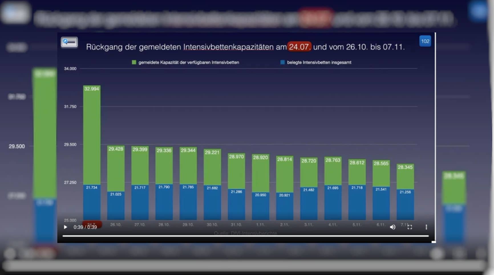 Diese Grafik führt in die Irre. Richtig ist: Die Zahl der betreibbaren Intensivbetten in Deutschland ist seit Anfang August leicht gesunken, doch „abgebaut“ wurden sie nicht.