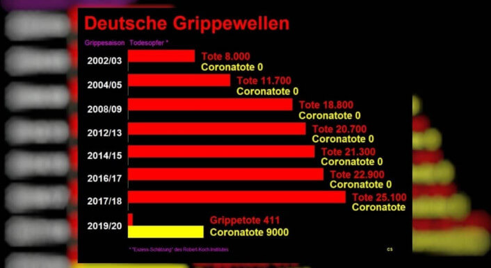 Eine Grafik setzt Sterbefälle durch Influenza (Grippe) und durch Covid-19 ins Verhältnis. Doch ein Teil der Daten basiert auf Schätzungen, ein anderer auf den gemeldeten Fällen. Es entsteht ein falscher Eindruck.