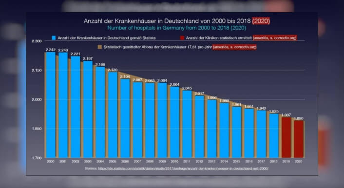Diese Grafik kursiert auf Telegram und stellt die Entwicklung von Krankenhäusern verzerrt dar.