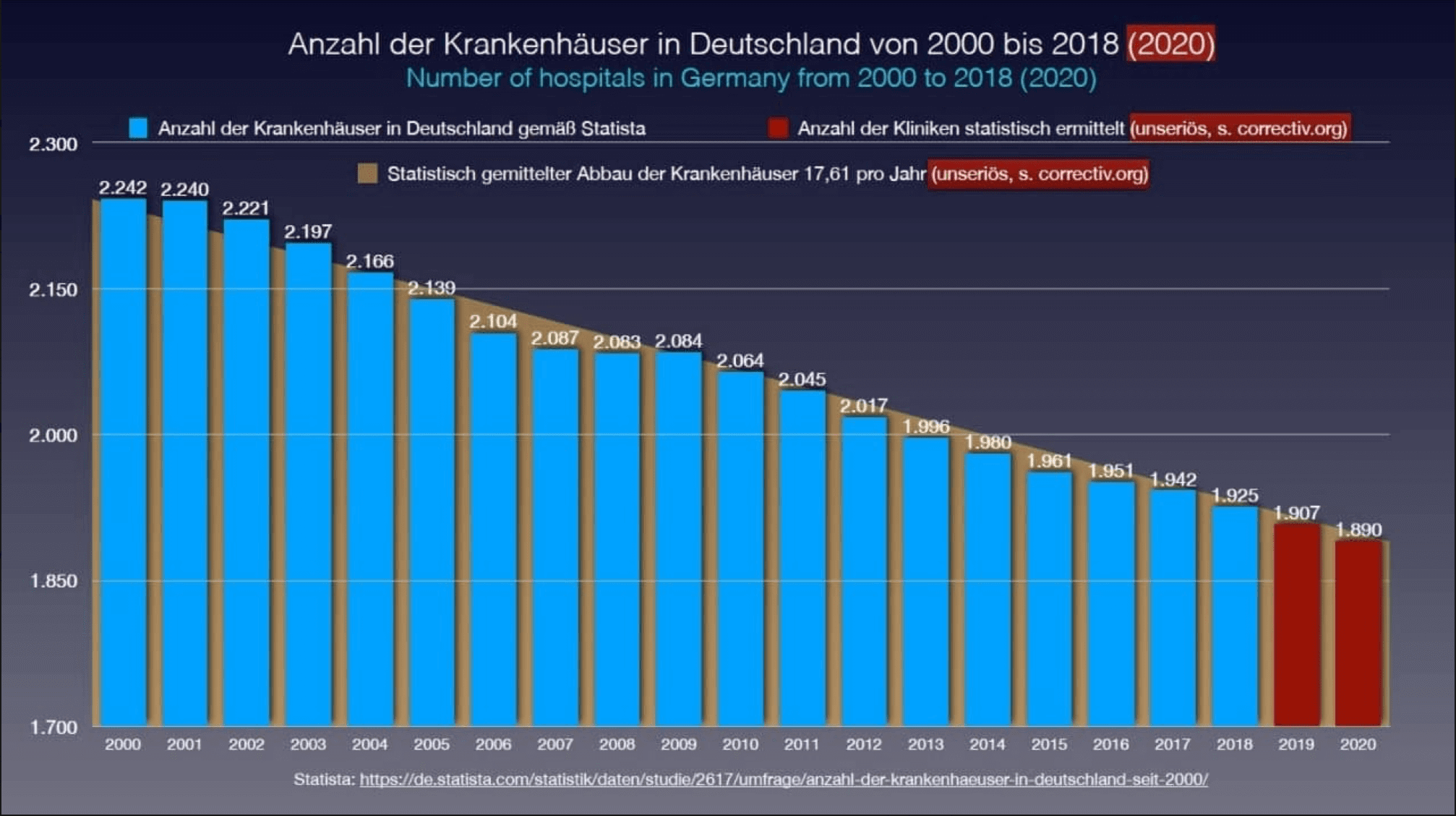 Die Anzahl der Krankenhäuser in Deutschland von 2000 bis 2018 wird irreführend dargestellt.