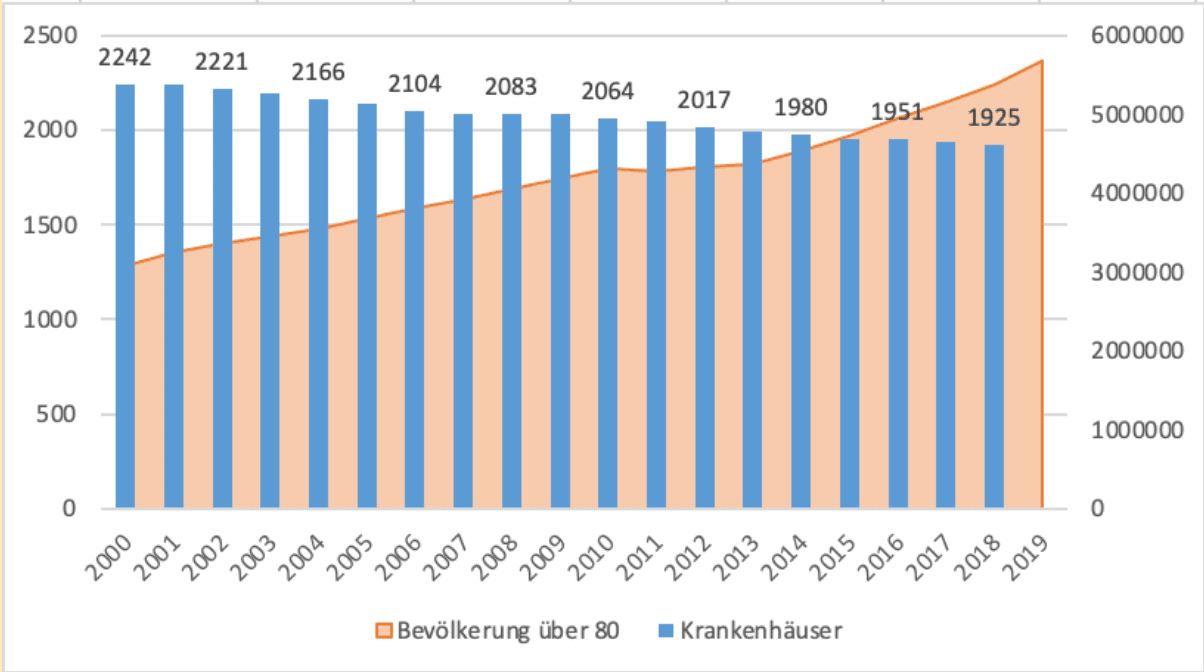 Die Grafik von Schüller zeigt, wie der Vergleich der Krankenhäuser mit dem Bevölkerungsstand grafisch korrekt dargestellt aussehen müsste. 