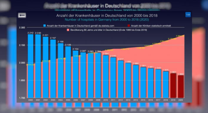 Diese Grafik kursiert auf Facebook und stellt den Zusammenhang zwischen Krankenhäusern und dem Bevölkerungsanteil an Menschen über 80 Jahre verzerrt dar.