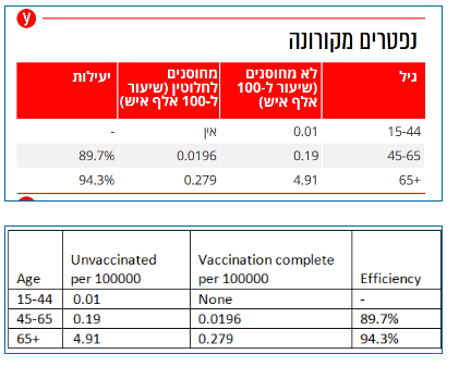 Tabelle mit Daten zu Verstorbenen in Israel