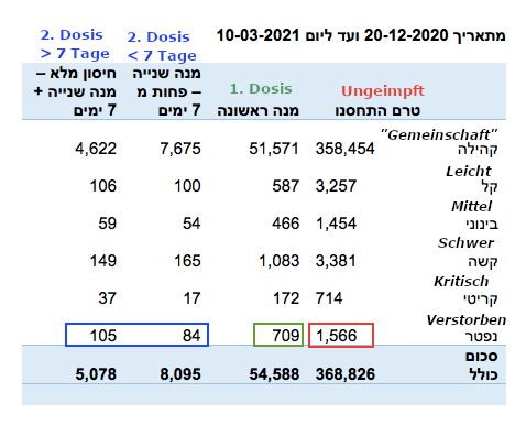 Eine Tabelle mit Corona-Fällen in Israel