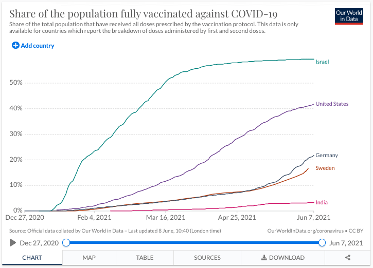 Grafik: Anteil vollständig geimpfte Menschen an Bevölkerung
