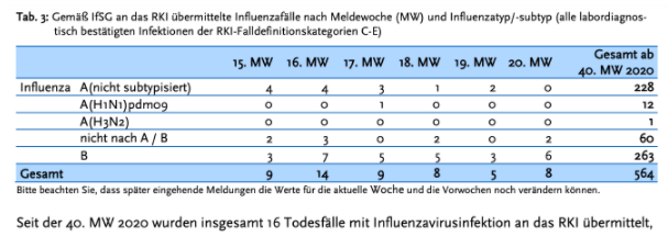 Tabelle des RKI mit der Zahl der gemeldeten Influenza-Fälle