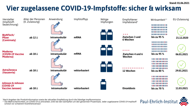 Grafik des Paul-Ehrlich-Instituts zur Wirksamkeit der Covid-19 Impfstoffe