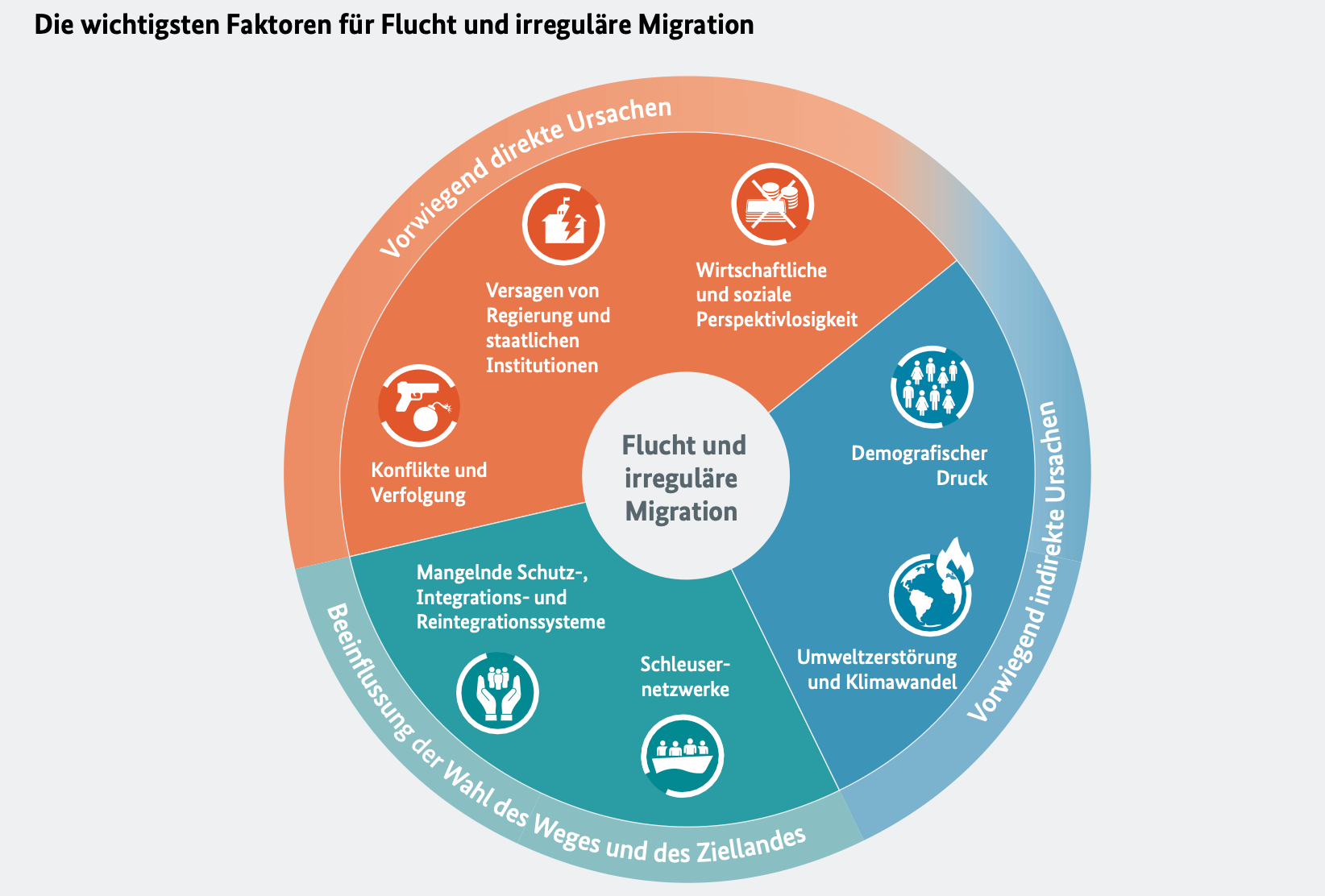 Das Schaubild aus dem Abschlussbericht der Fachkommission Fluchtursachen zeigt die wichtigsten Faktoren für Flucht und irreguläre Migration