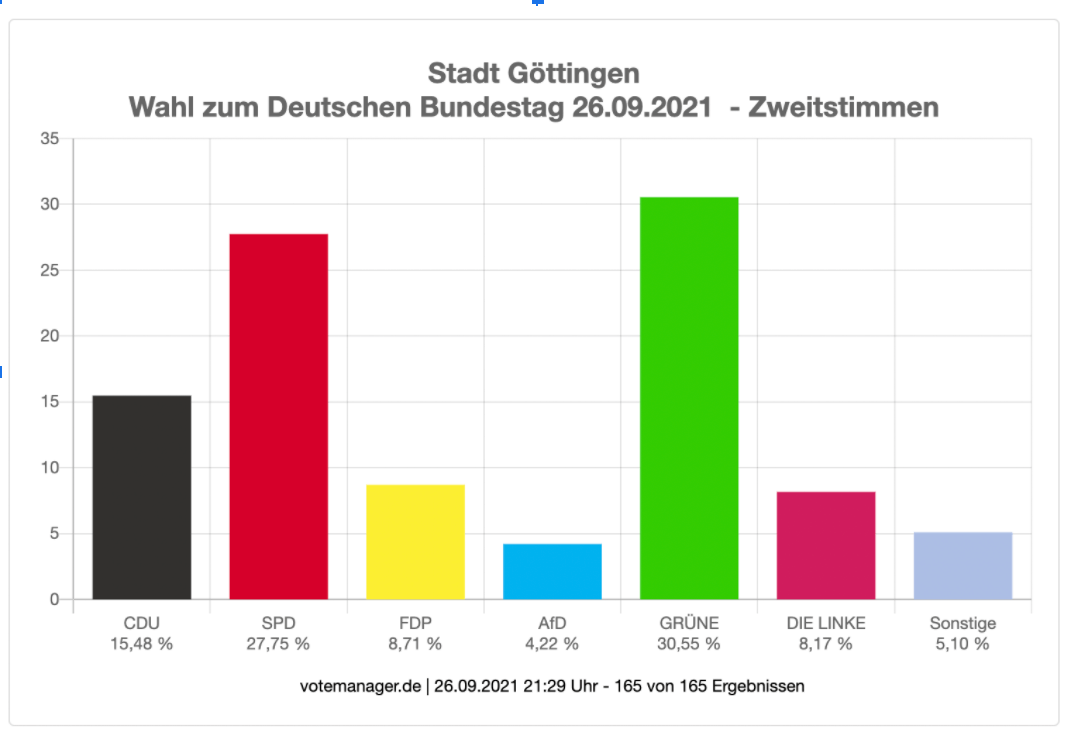 Das Wahlergebnis aus der Stadt Göttingen. (Quelle: Votemanager.de/ Screenshot: CORRECTIV.Faktencheck)