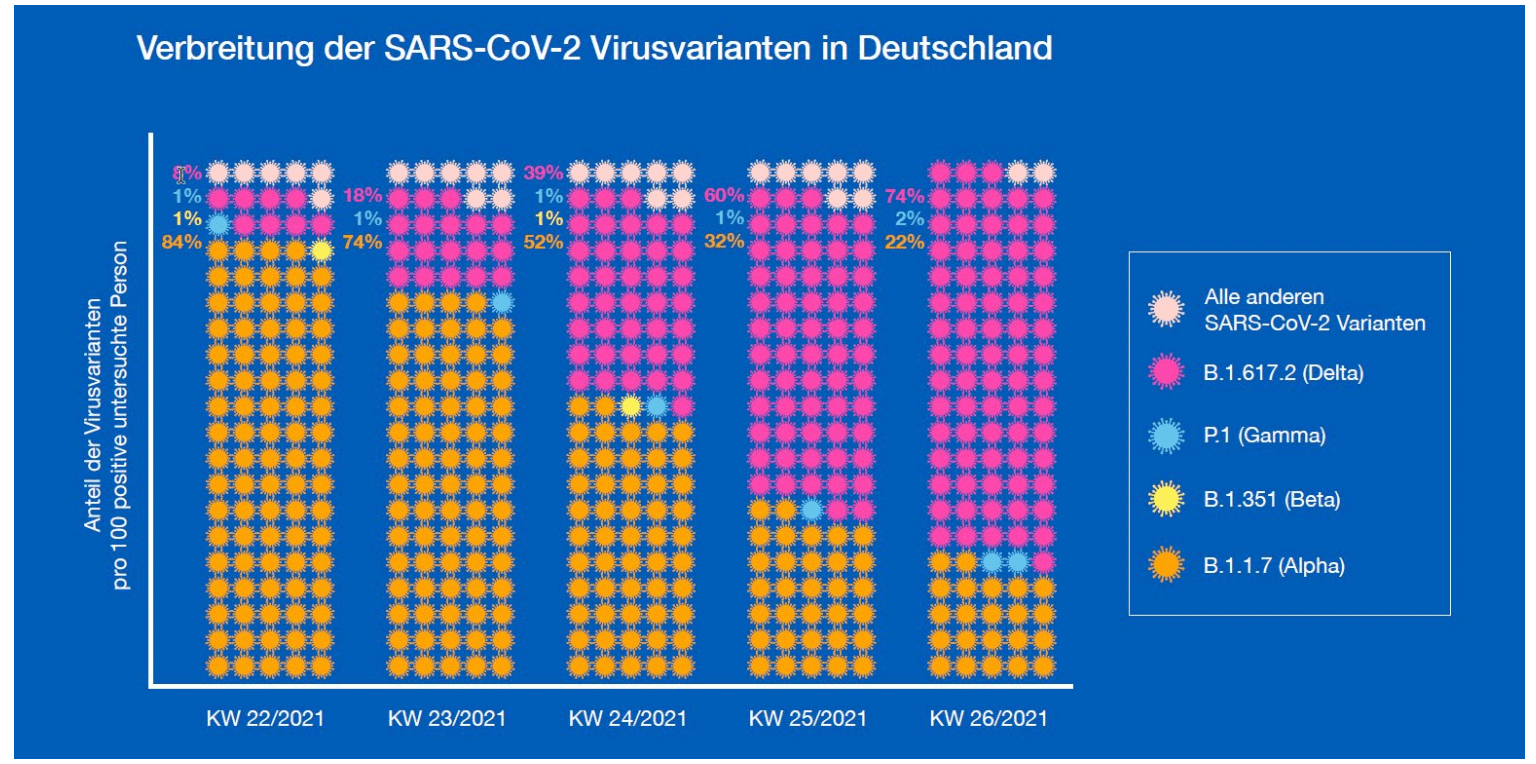 Grafik aus dem „Bericht zu Virusvarianten von SARS-CoV-2 in Deutschland“ des RKI vom 14. Juli 2021