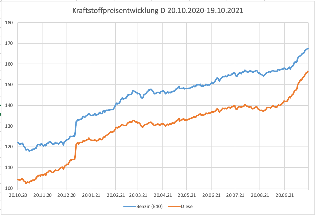 Die Entwicklung des Preises für einen Liter „Super E10“ (blau) und Diesel (orange) seit Oktober 2020 (Quelle und Darstellung: Mineralölwirtschaftsverband)
