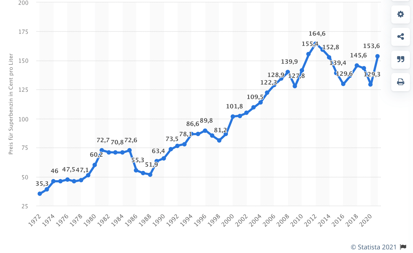 Die Entwicklung des Jahresdurchschnittspreises von einem Liter „Super“ seit 1972 (Quelle: Statista auf Basis von Daten des Statistischen Bundesamtes und des MVV)