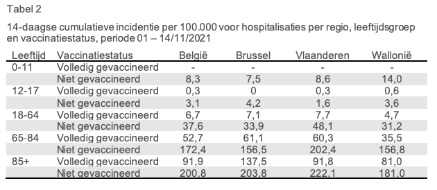 Tabelle aus dem Bericht von Sciensano, Belgien