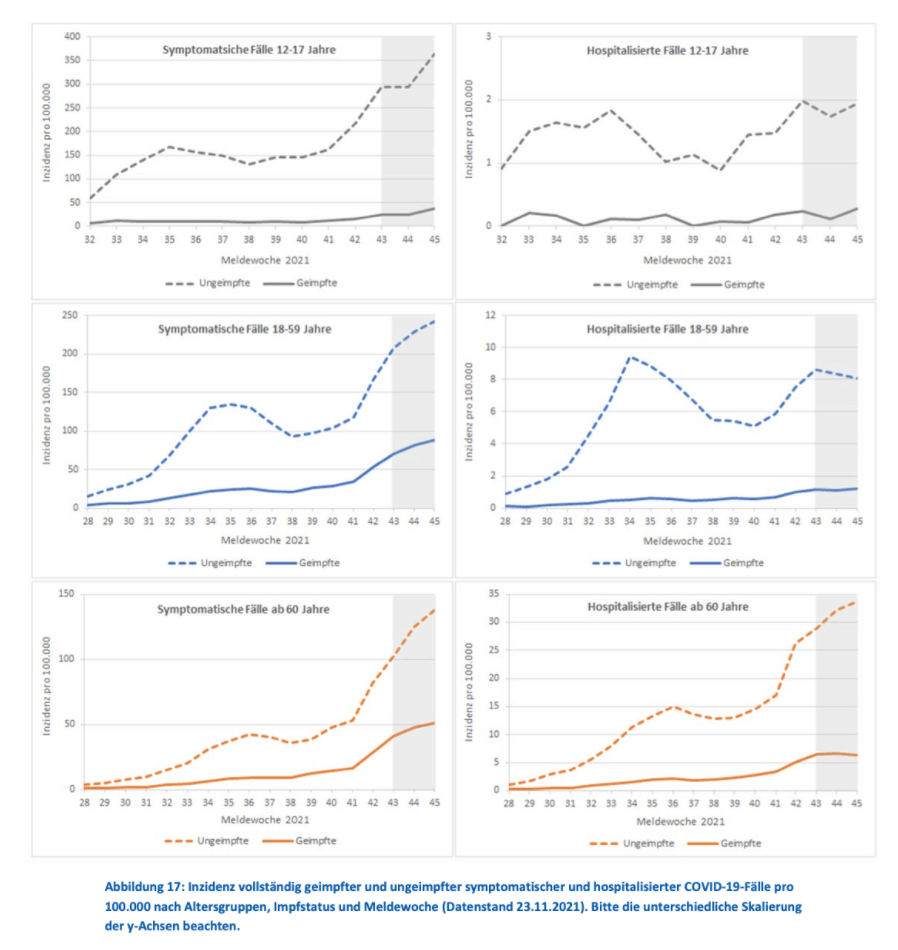 Vergleich der Inzidienzen und Hospitalisierungsraten von Geimpften und Ungeimpften nach unterschiedlichen Altersgruppen im RKI-Wochenbericht vom 25. November 2021 (Quelle: RKI/ Screenshot: CORRECTIV.Faktencheck)
