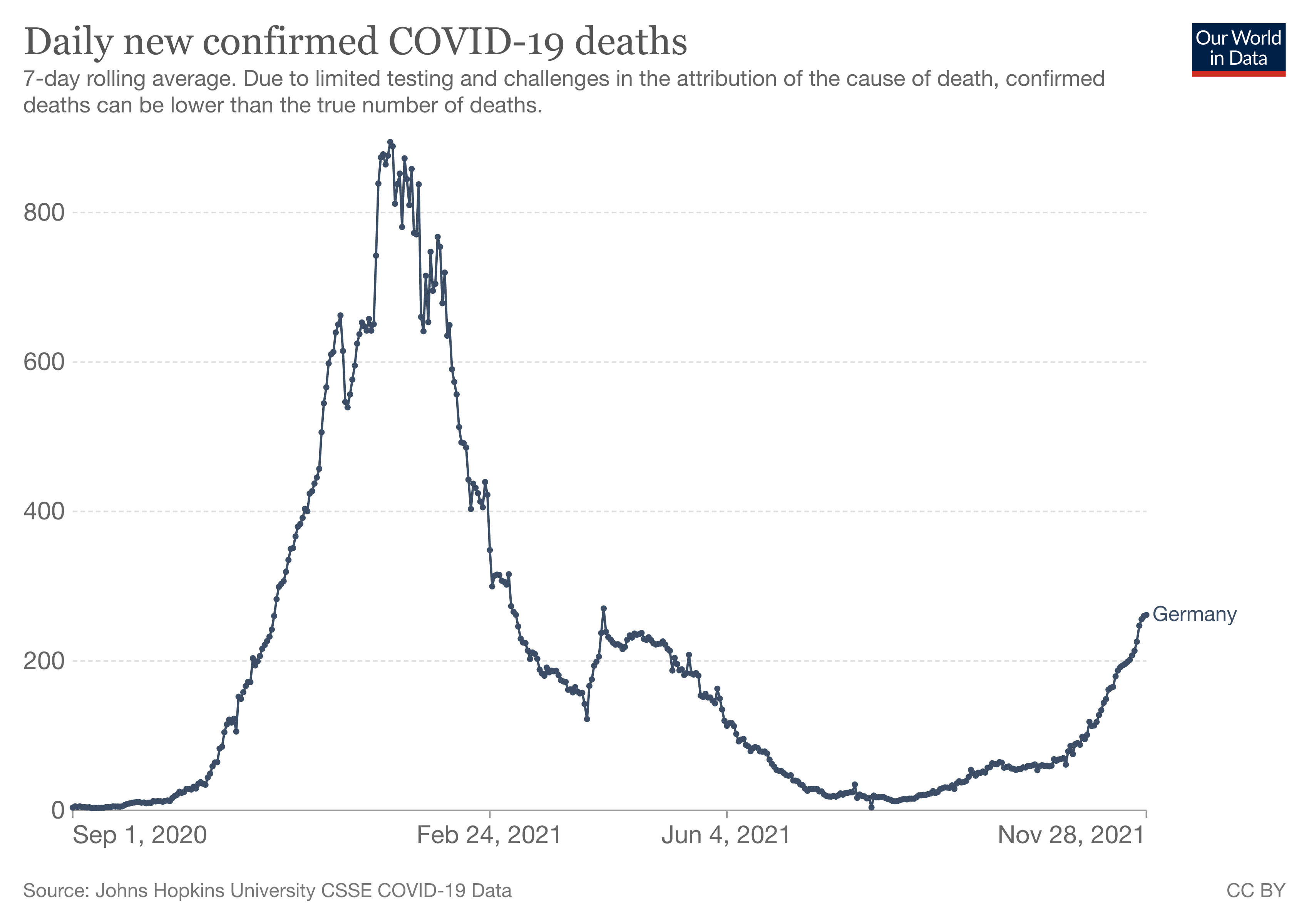 Die Kurve zeigt, wie viele Sterbefälle von Covid-19-Infizierten es in Deutschland pro Tag zwischen dem 1. September 2020 und dem 29. November 2021 gab