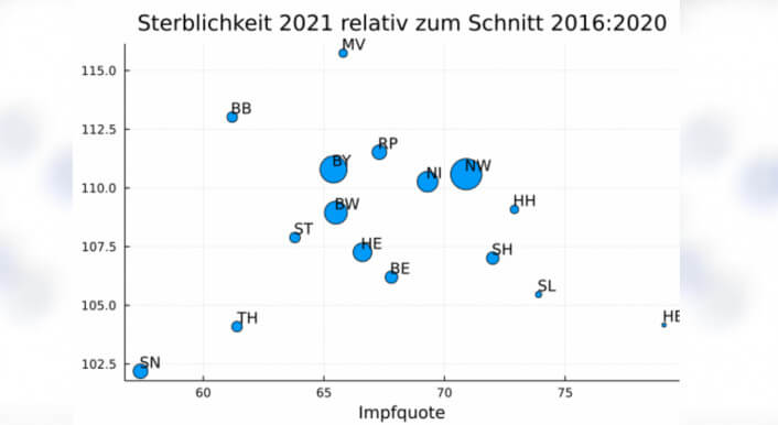 Anders als im Netz behauptet, gibt es keine Hinweise darauf, dass eine hohe Impfquote zu mehr Sterbefällen führt