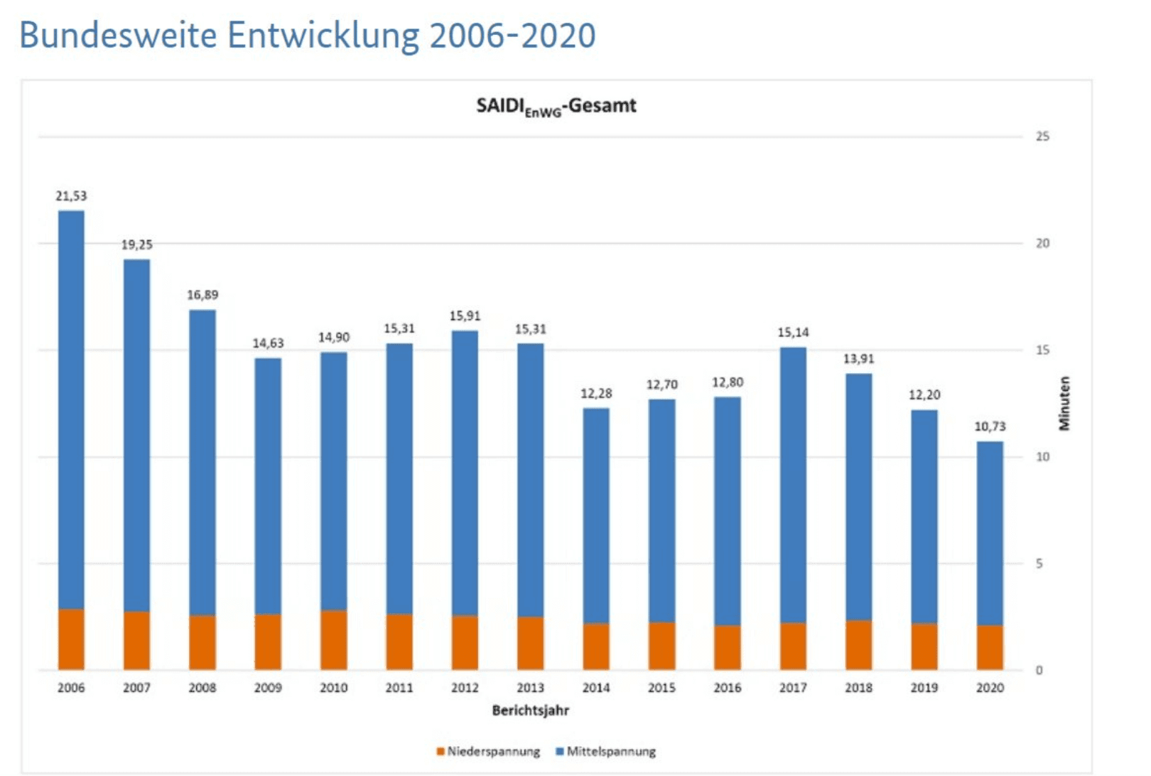 System Average Interruption Duration Index der Bundesnetzagentur für Deutschland