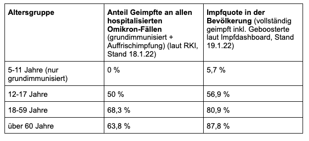 Vergleich zwischen der Impfquote je Altersgruppe und dem Anteil Geimpfter an allen hospitalisierten Omikron-Fällen 