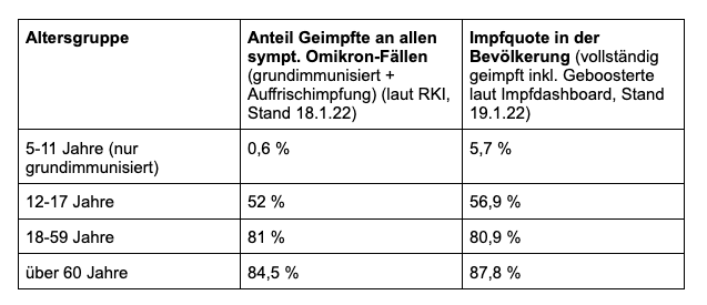 Vergleich zwischen der Impfquote je Altersgruppe und dem Anteil Geimpfter an allen symptomatisch Omikron-Fällen 