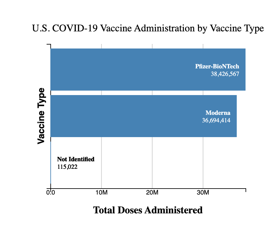 Tabelle verabreichte Impfdosen in den USA bis zum 28. Februar 2021