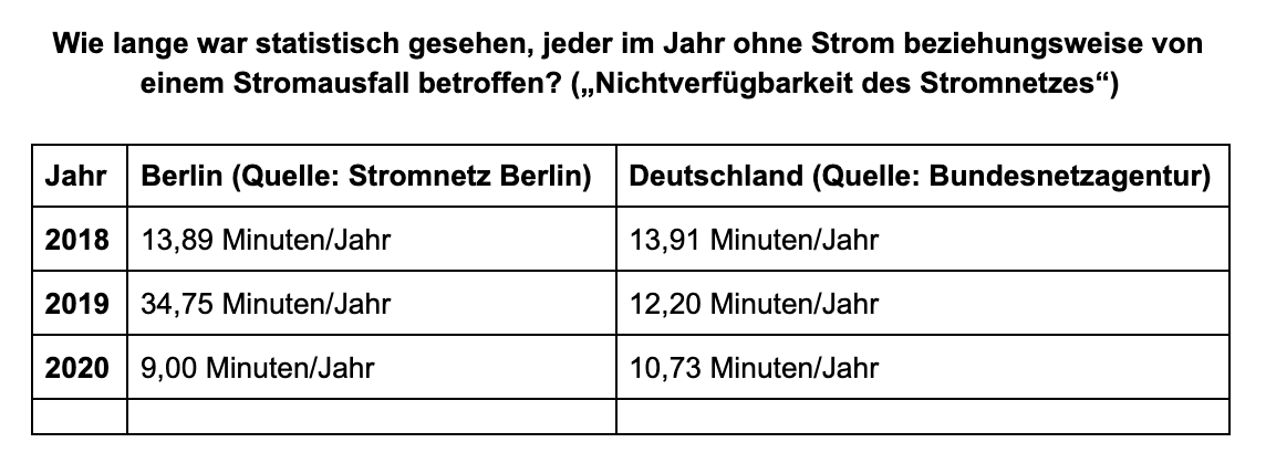 durchschnittliche Dauer der Versorgungsunterbrechungen je Verbraucher pro Jahr für Berlin und Deutschland