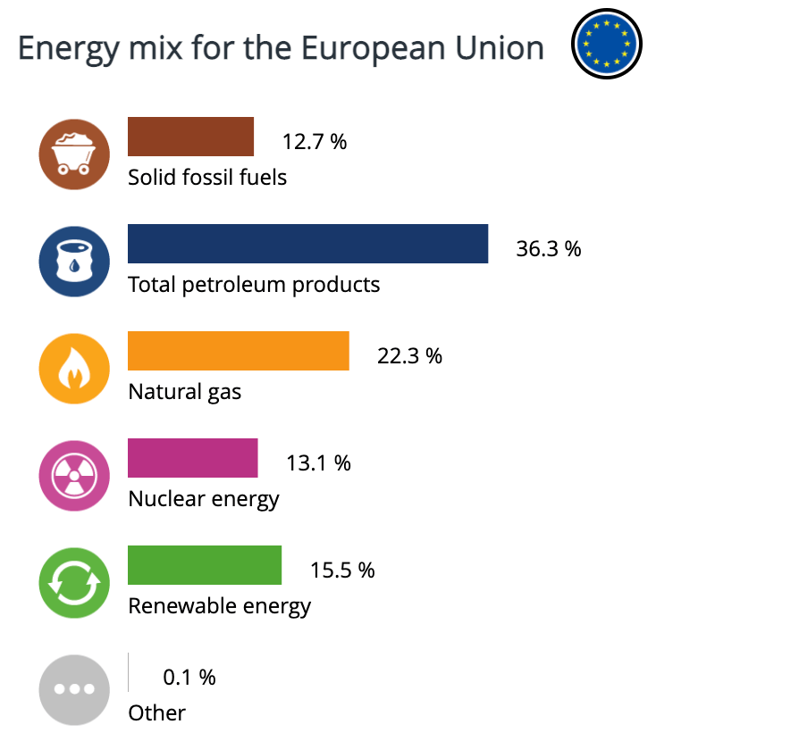 Energiemix der Europäischen Union: Nach Erdöl ist Erdgas der zweitwichtigste Energieträger 