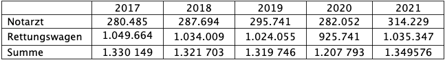 Anzahl Rettungseinsätze Baden-Württemberg 2017 bis 2021