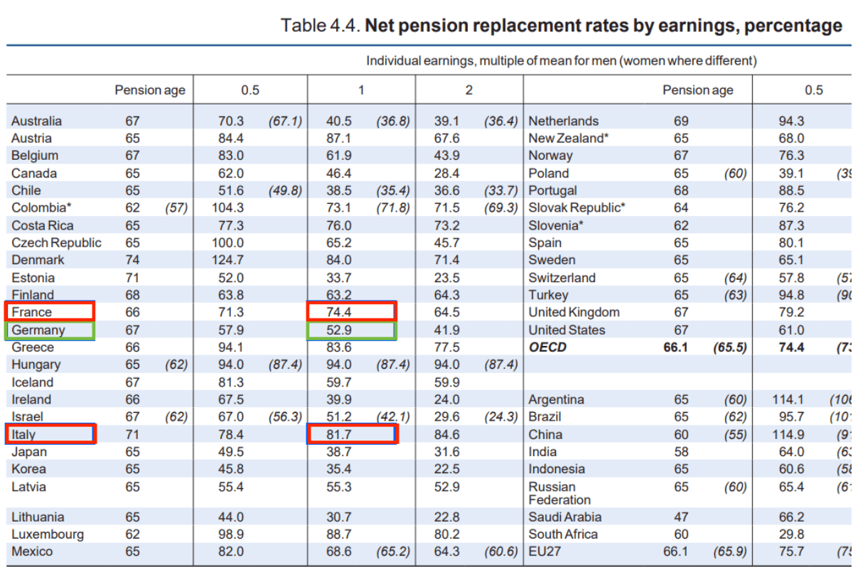 Tabelle 2021 Renten Übersicht International