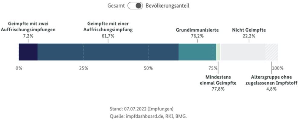 Abbildung des Impfdashboard