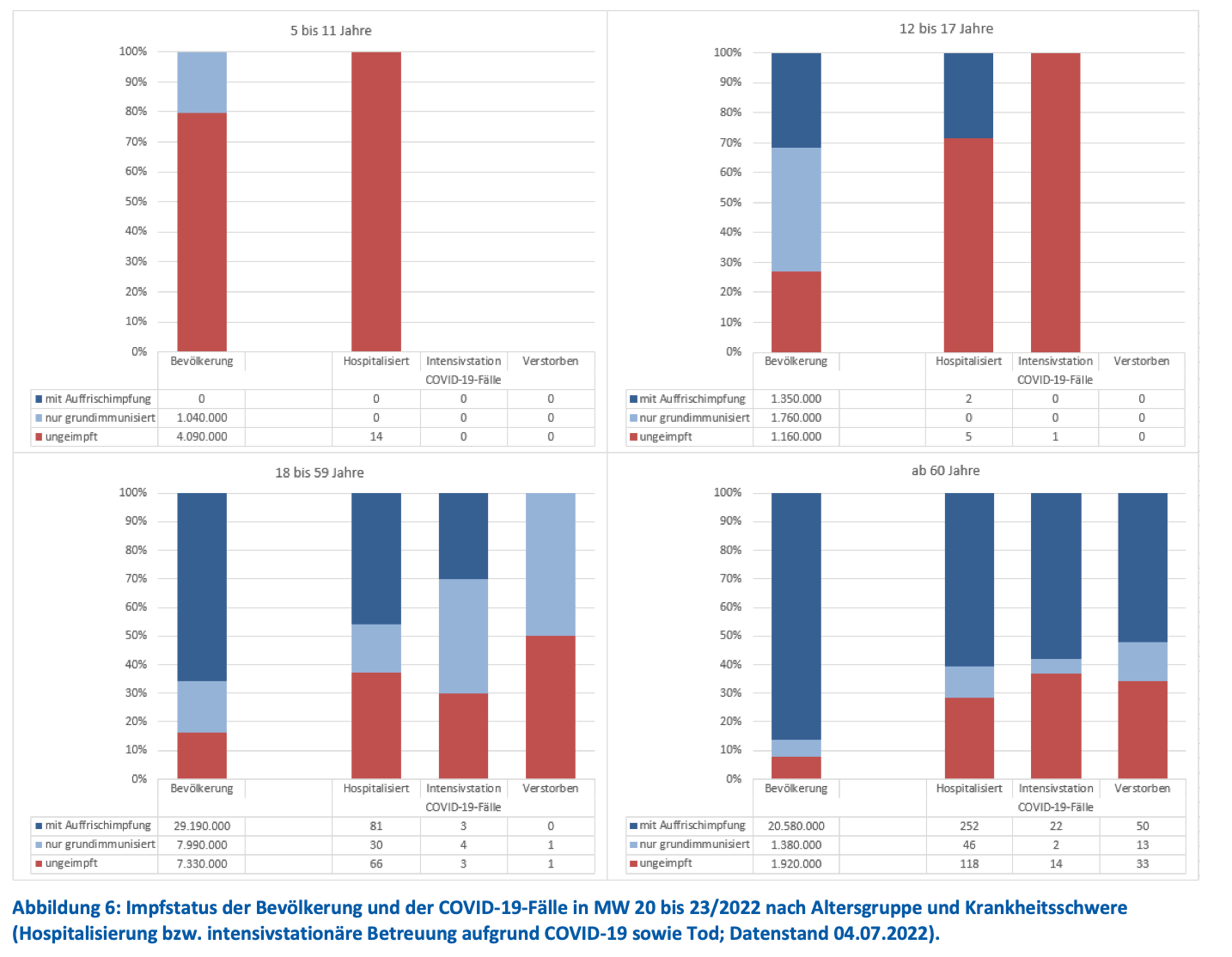 Impfstatus der Bevölkerung und der Covid-19-Fälle