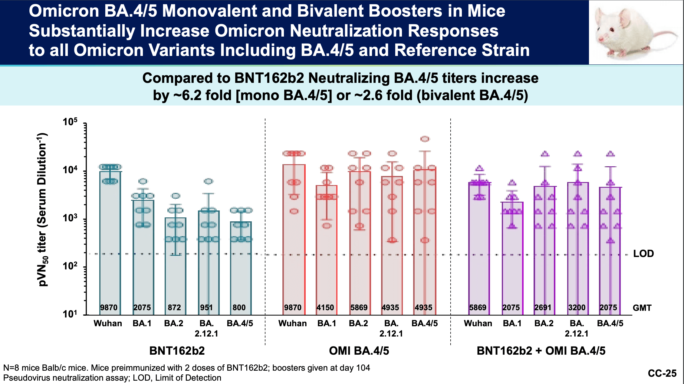 Biontech und Pfizer präsentierten am 28. Juni 2022 bei einem Treffen der US-Arzneimittelbehörde FDA vorläufige Daten von Mäusen zur Wirksamkeit der BA.4/BA.5-Booster